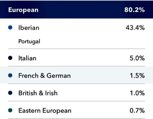 Samuel Saraiva Ancestry Composition
